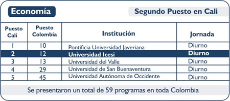 Resultados de Economía